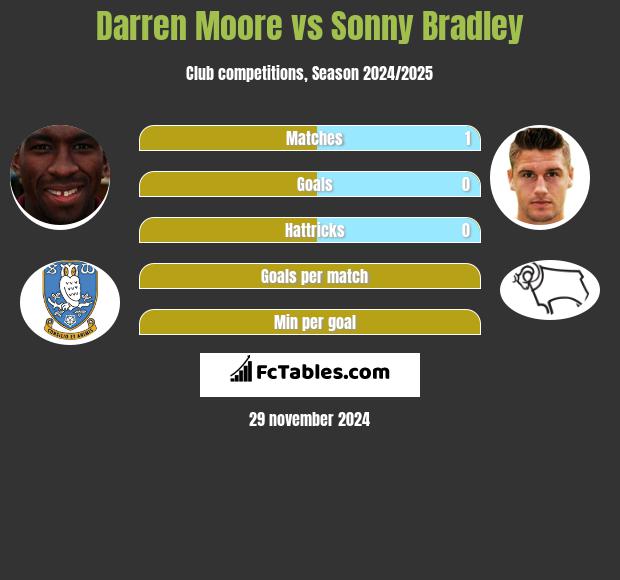 Darren Moore vs Sonny Bradley h2h player stats