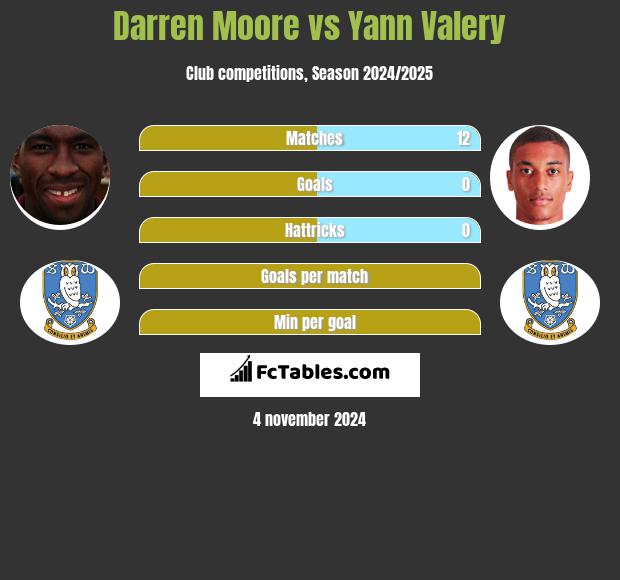 Darren Moore vs Yann Valery h2h player stats