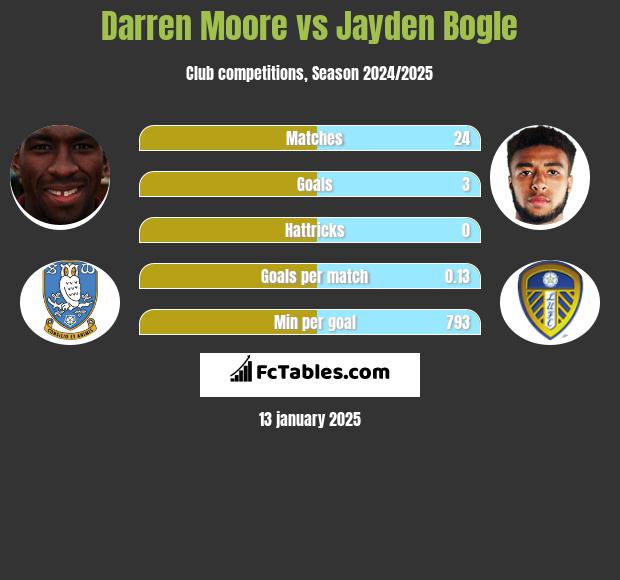 Darren Moore vs Jayden Bogle h2h player stats