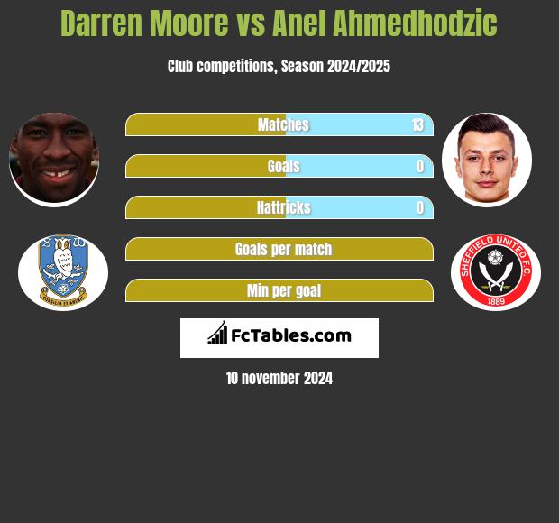 Darren Moore vs Anel Ahmedhodzic h2h player stats