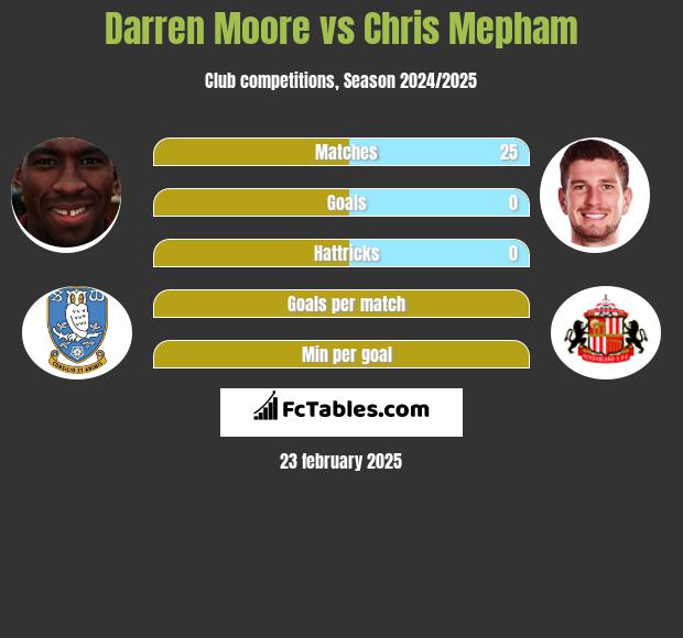 Darren Moore vs Chris Mepham h2h player stats