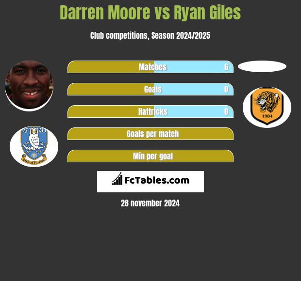 Darren Moore vs Ryan Giles h2h player stats