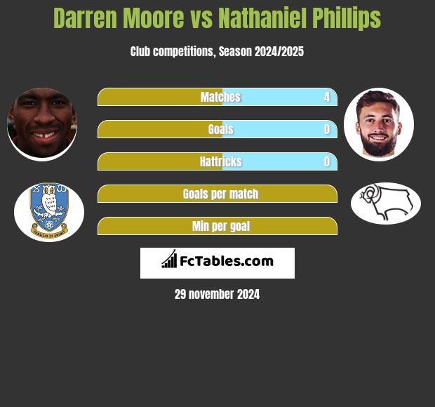 Darren Moore vs Nathaniel Phillips h2h player stats