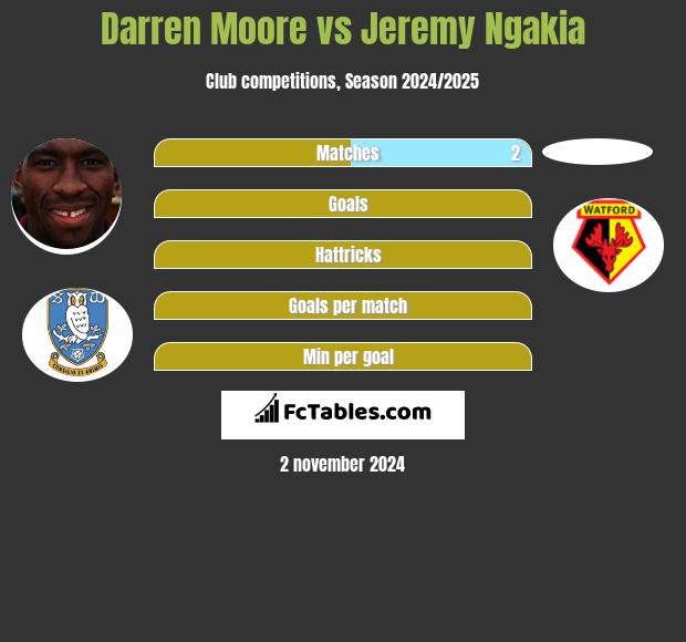 Darren Moore vs Jeremy Ngakia h2h player stats