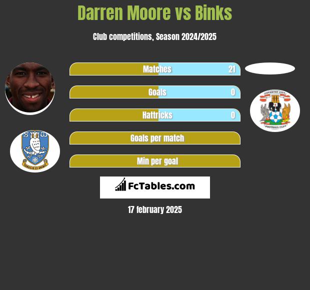 Darren Moore vs Binks h2h player stats