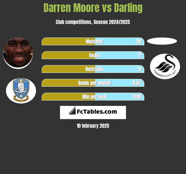 Darren Moore vs Darling h2h player stats