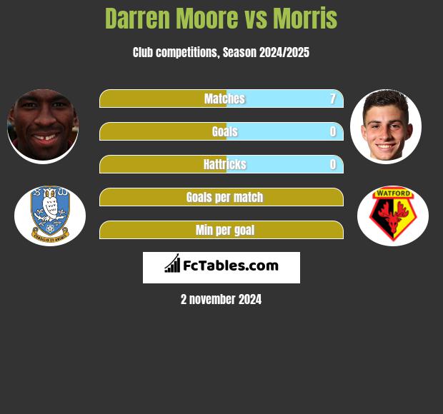 Darren Moore vs Morris h2h player stats