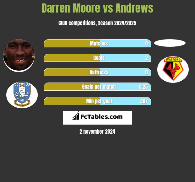 Darren Moore vs Andrews h2h player stats