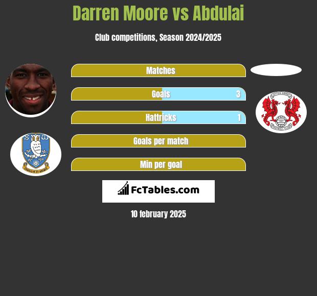 Darren Moore vs Abdulai h2h player stats