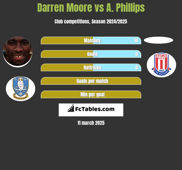 Darren Moore vs A. Phillips h2h player stats