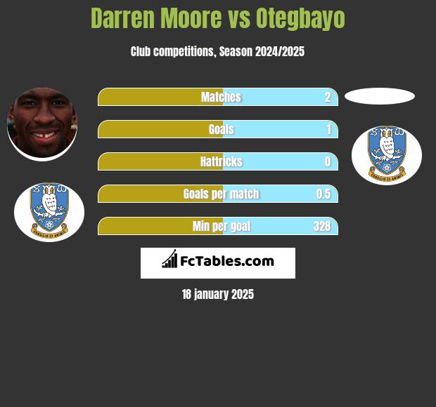 Darren Moore vs Otegbayo h2h player stats