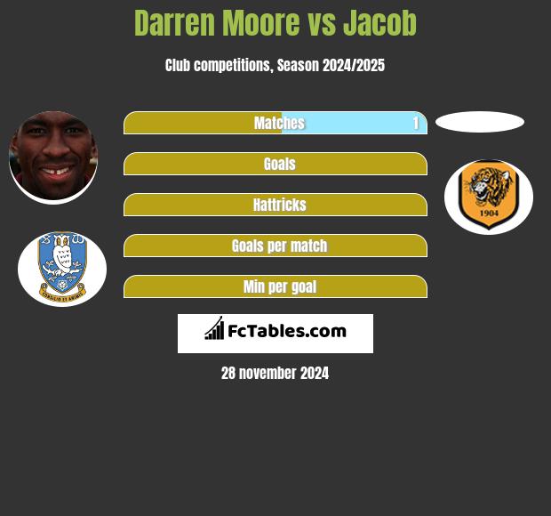 Darren Moore vs Jacob h2h player stats