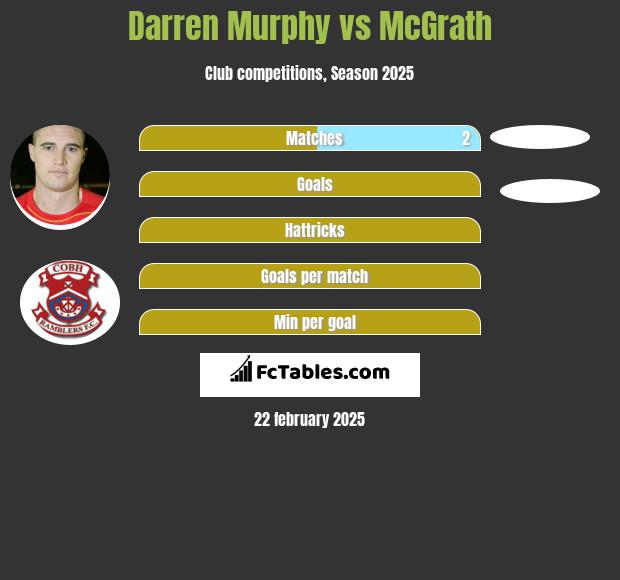 Darren Murphy vs McGrath h2h player stats