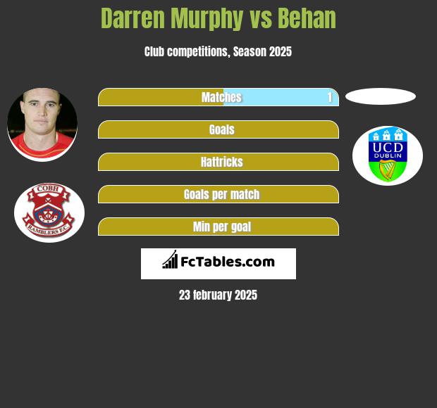 Darren Murphy vs Behan h2h player stats