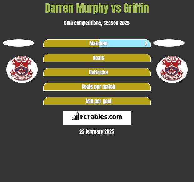 Darren Murphy vs Griffin h2h player stats