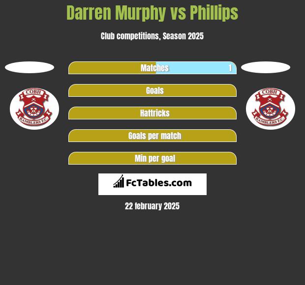 Darren Murphy vs Phillips h2h player stats