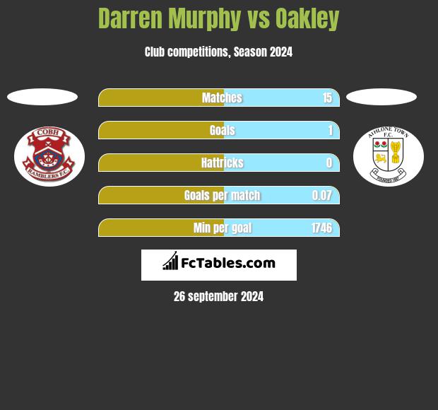 Darren Murphy vs Oakley h2h player stats