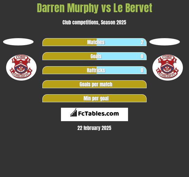 Darren Murphy vs Le Bervet h2h player stats