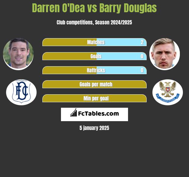 Darren O'Dea vs Barry Douglas h2h player stats