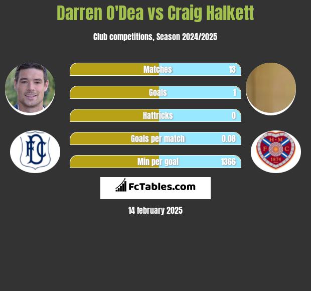 Darren O'Dea vs Craig Halkett h2h player stats