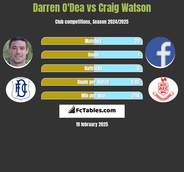 Darren O'Dea vs Craig Watson h2h player stats