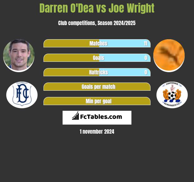 Darren O'Dea vs Joe Wright h2h player stats