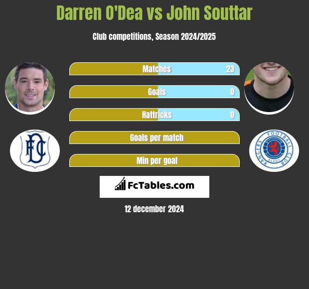 Darren O'Dea vs John Souttar h2h player stats