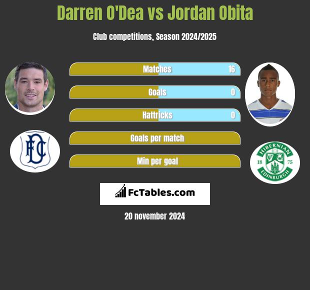 Darren O'Dea vs Jordan Obita h2h player stats