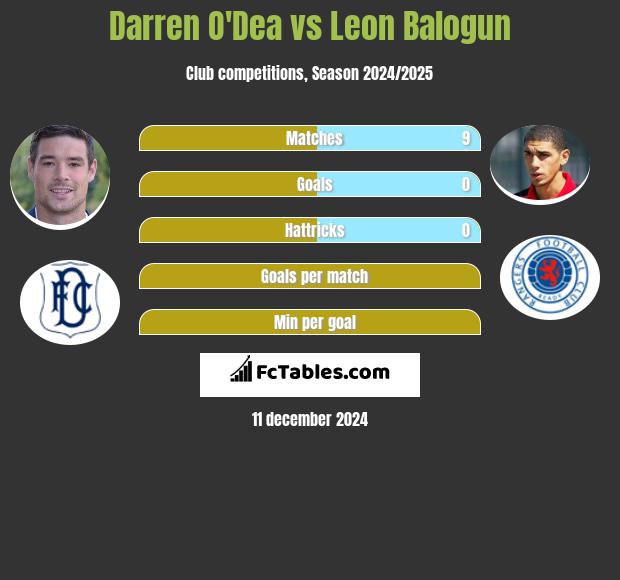 Darren O'Dea vs Leon Balogun h2h player stats