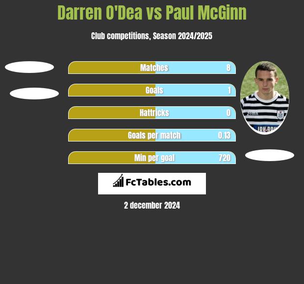 Darren O'Dea vs Paul McGinn h2h player stats