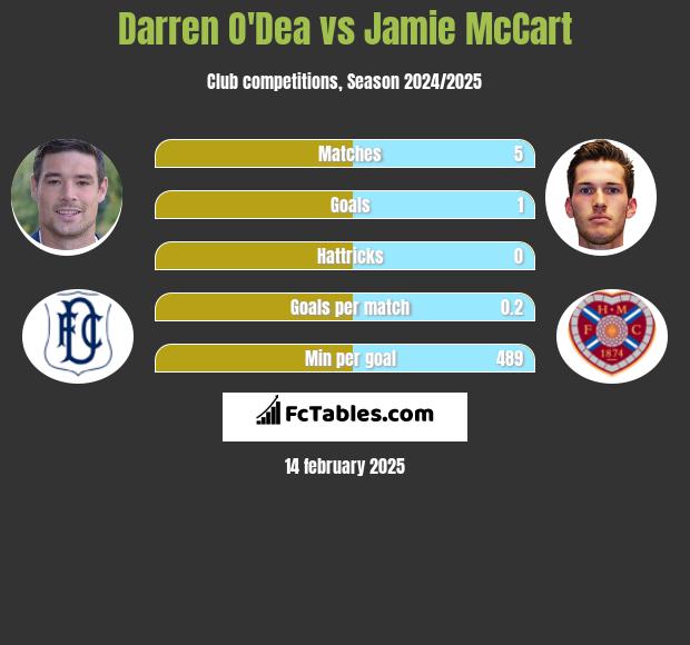 Darren O'Dea vs Jamie McCart h2h player stats