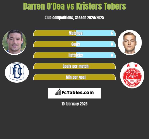 Darren O'Dea vs Kristers Tobers h2h player stats