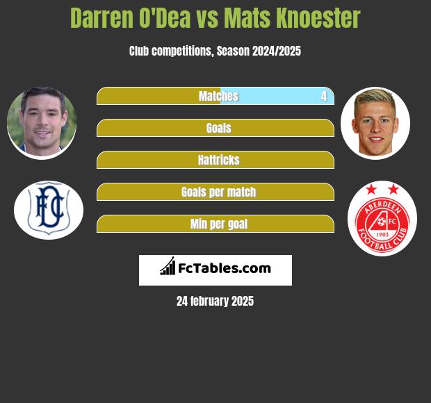 Darren O'Dea vs Mats Knoester h2h player stats