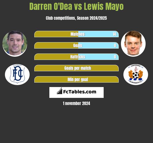 Darren O'Dea vs Lewis Mayo h2h player stats