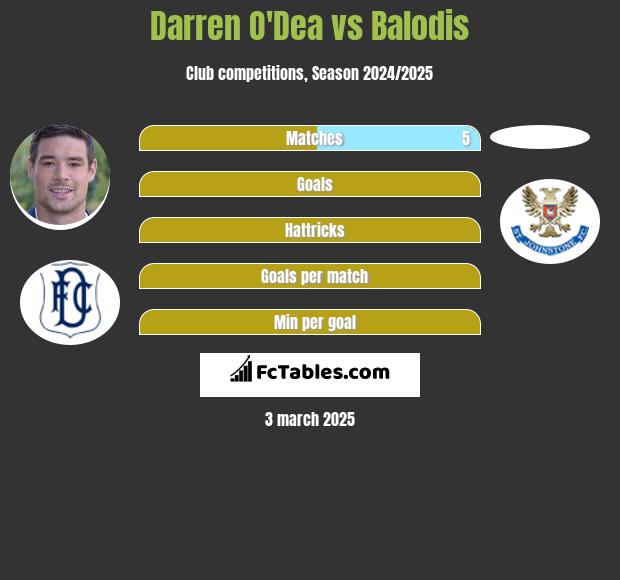 Darren O'Dea vs Balodis h2h player stats