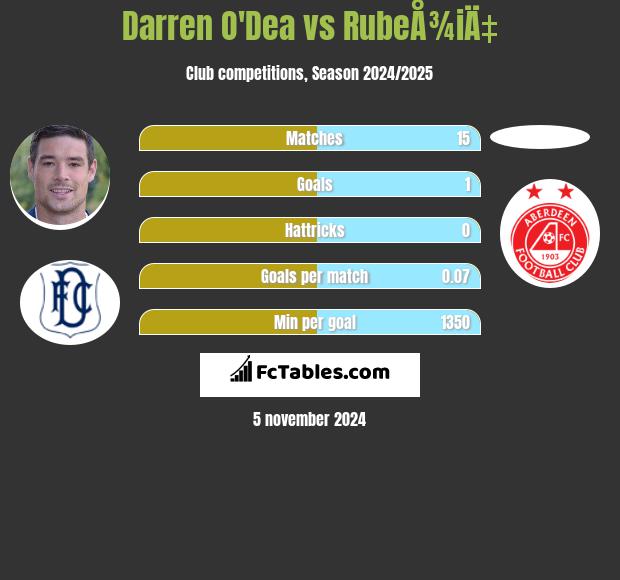 Darren O'Dea vs RubeÅ¾iÄ‡ h2h player stats