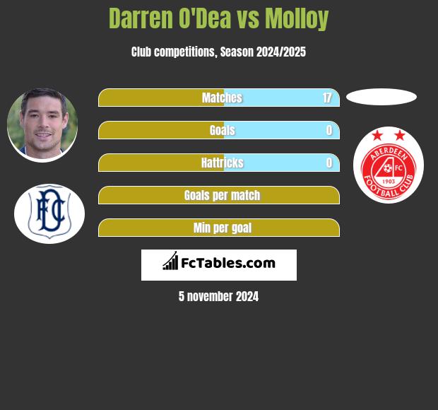 Darren O'Dea vs Molloy h2h player stats