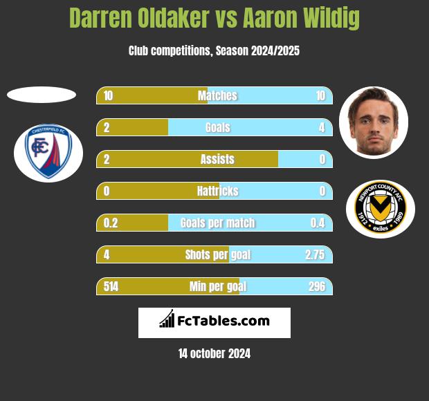 Darren Oldaker vs Aaron Wildig h2h player stats