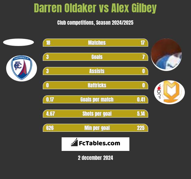 Darren Oldaker vs Alex Gilbey h2h player stats