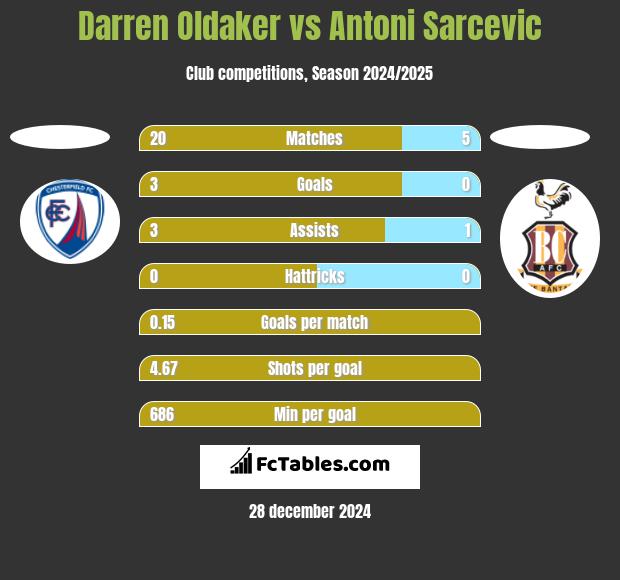 Darren Oldaker vs Antoni Sarcevic h2h player stats