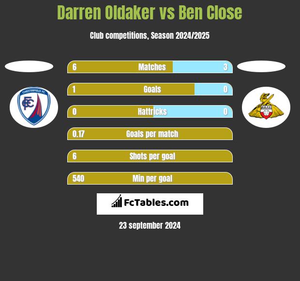 Darren Oldaker vs Ben Close h2h player stats