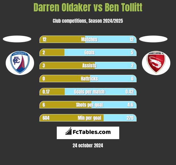 Darren Oldaker vs Ben Tollitt h2h player stats