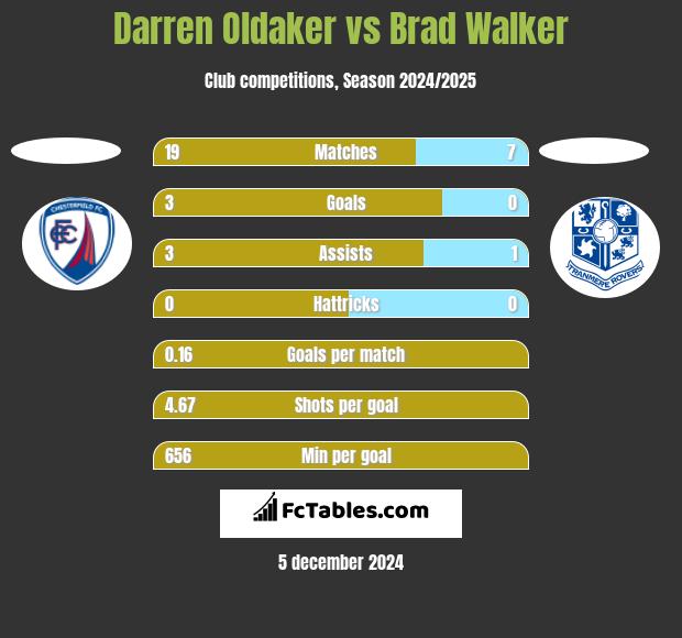 Darren Oldaker vs Brad Walker h2h player stats