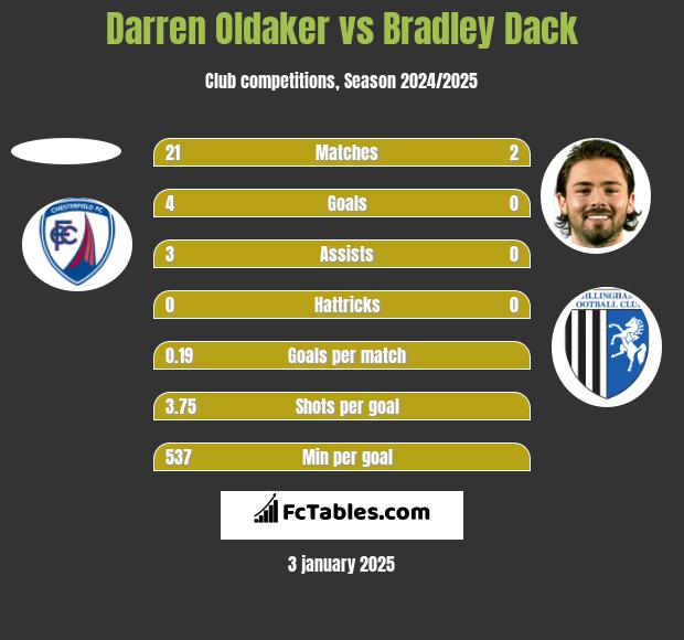 Darren Oldaker vs Bradley Dack h2h player stats