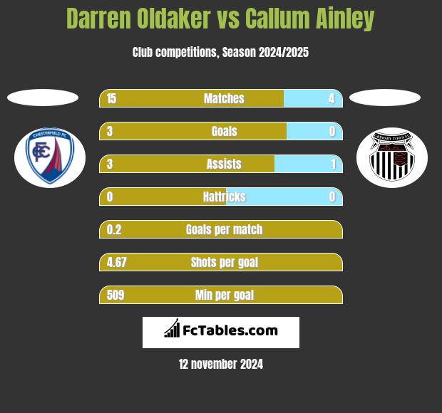 Darren Oldaker vs Callum Ainley h2h player stats