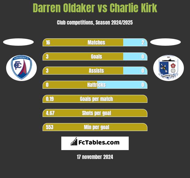 Darren Oldaker vs Charlie Kirk h2h player stats