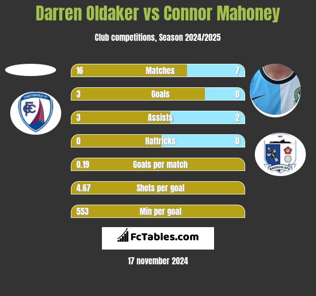 Darren Oldaker vs Connor Mahoney h2h player stats