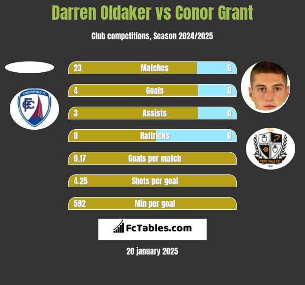 Darren Oldaker vs Conor Grant h2h player stats