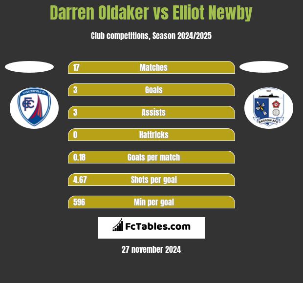 Darren Oldaker vs Elliot Newby h2h player stats