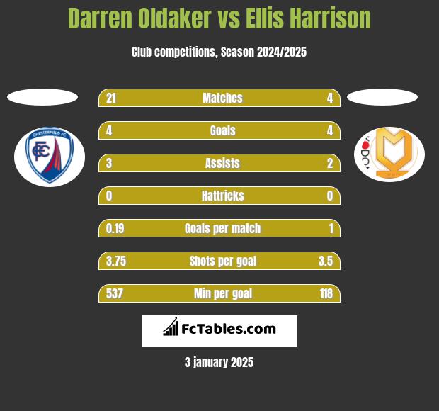 Darren Oldaker vs Ellis Harrison h2h player stats